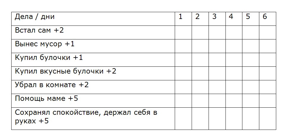Таблица «Дела / дни»: встал сам +2, вынес мусор +1, купил булочки +1, убрал в комнате +2, помощь маме +5, сохранял спокойствие +5